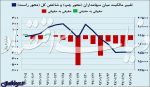 دو نیمه متفاوت بورس فروردین