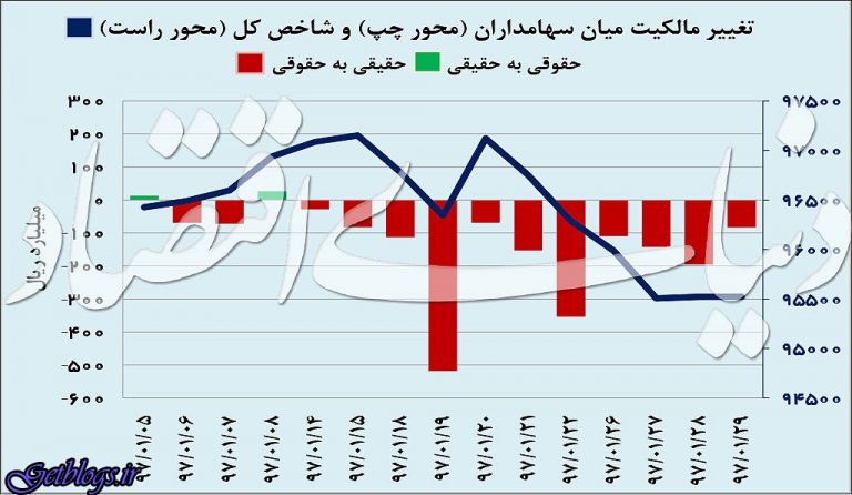 دو نیمه متفاوت بورس فروردین